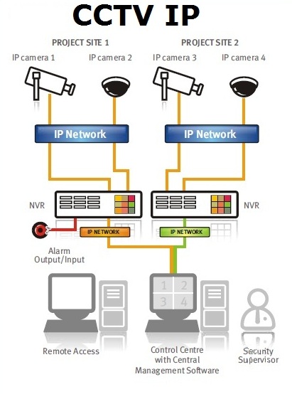 CCTV IP India