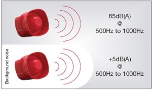 Fire Alarm Siren System, Fire Alarm Siren, Fire Strobe, Fire Alarm Hooter,  Fire Horns.