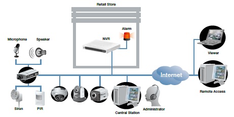 CCTV Network Video Recorder India