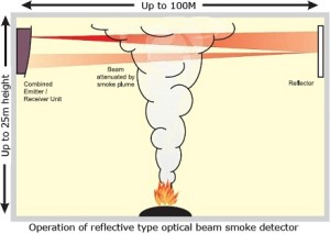 Fire Alarm Beam Detector, Fire Alarm Optical Beam Detectors, Beam Smoke Detector