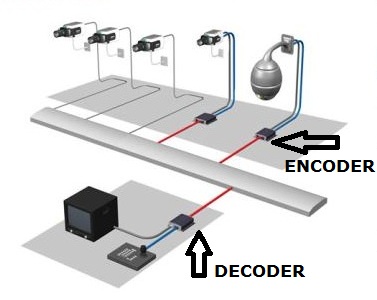 Encoder, Network Video Server, CCTV Video Encoder, IP Video Server
