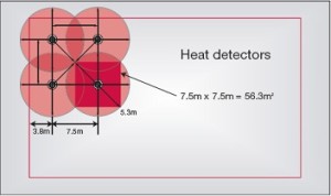 Heat Detectors Coverage