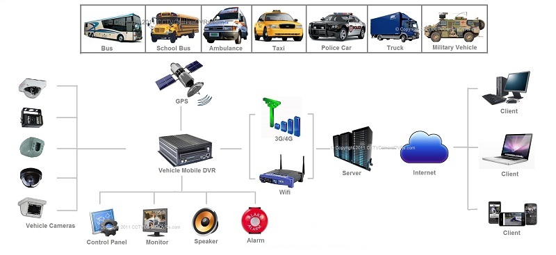 CCTV Mobile DVR, CCTV Mobile Vehicle Surveillance DVR.