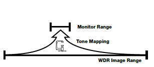 WDR, Wide Dynamic Range Cctv