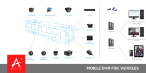 Mobile DVR Chennai India, Mobile Dvr For Vehicles, Mobile Dvr For Bus Chennai, Vehicle CCTV Systems Chennai