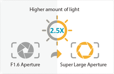 Large Aperture Lens 