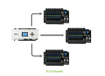 EC10 Bundle | Elevator Control Solutions, Elevator Card and Biometric Access Control System