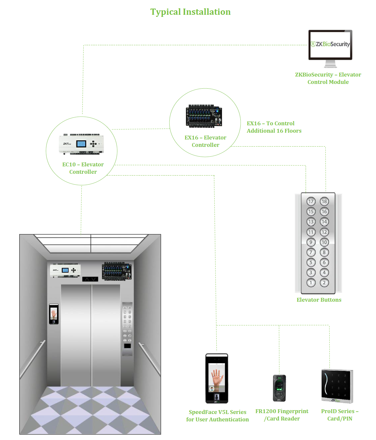  Elevator Controller Installation | Elevator Control Solutions Chennai