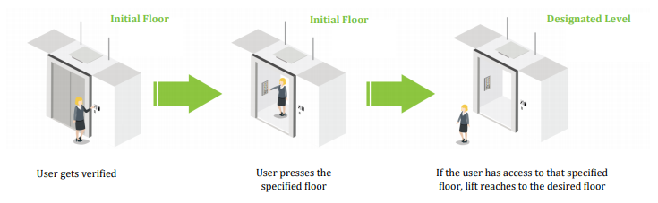 Floor-Wise Access Control | Elevator Access Control
